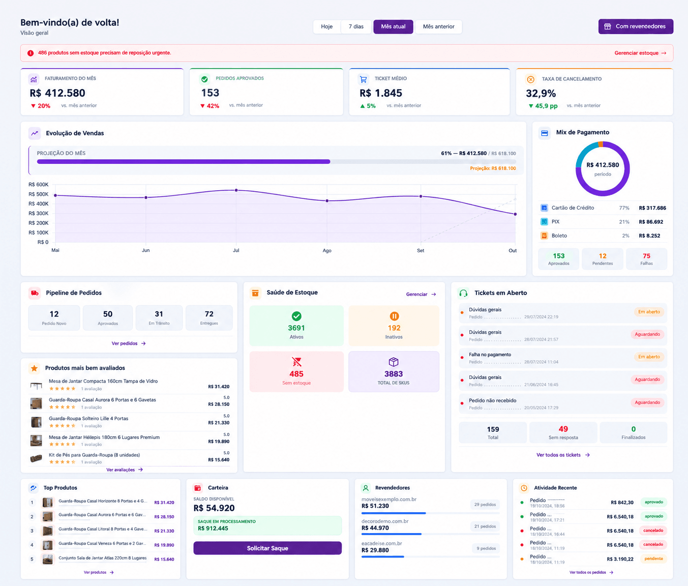 Dashboard do painel da loja, com faturamento, pedidos, evolução de vendas e mix de pagamento